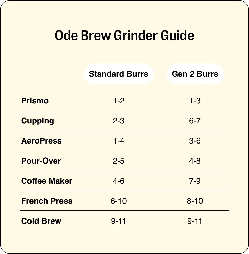 What are the grind settings for Ode Gen 2 Brew Burrs